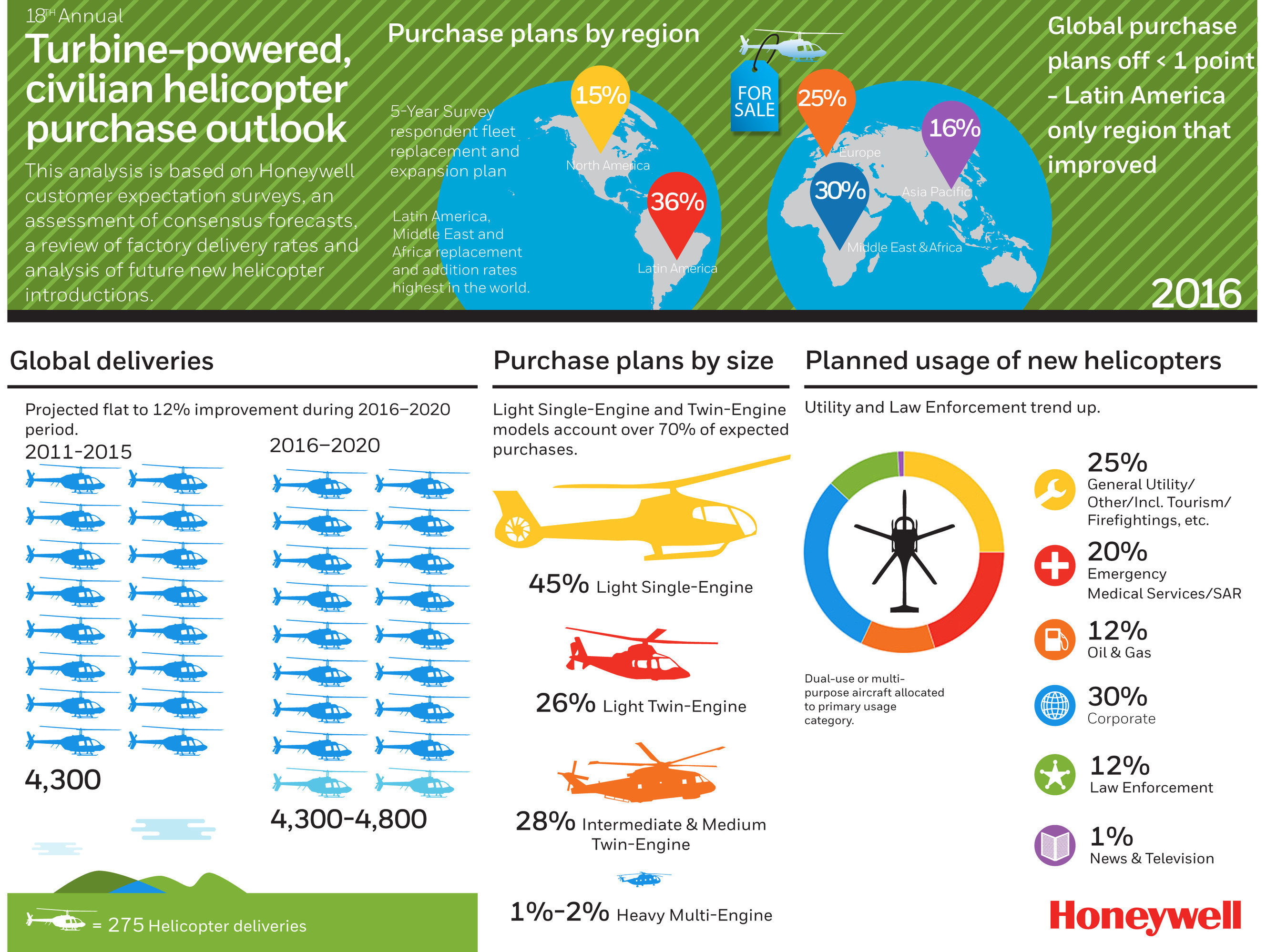 Honeywell Aerospace 18th Annual Helicopter Purchase Outlook Infographic (PRNewsFoto/Honeywell Aerospace)